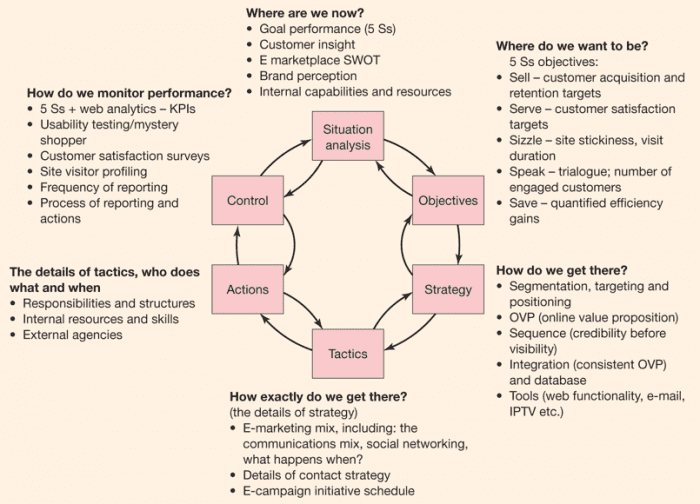 How-to-use-SOSTAC-for-online-marketing-plans