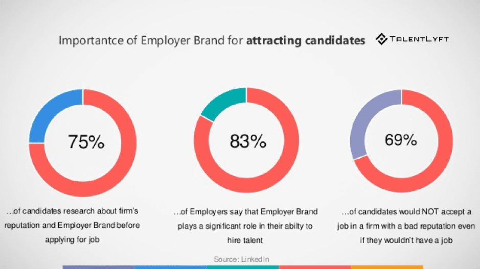 Importance of employer brand for attracting candidates