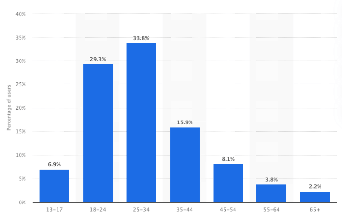 Instagram trends age demographic