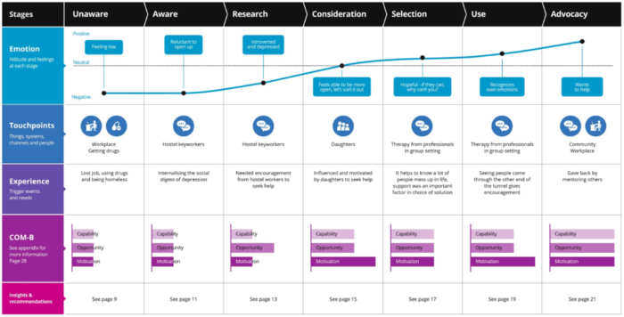 Integrated customer journey