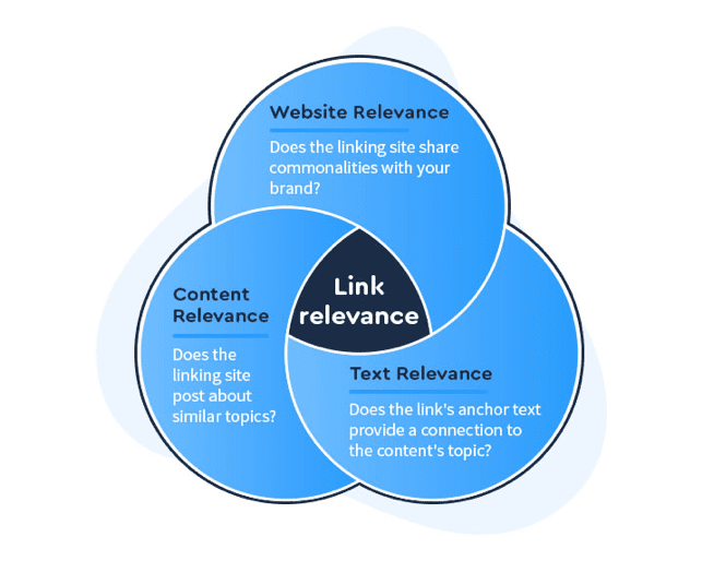 Link relevance chart