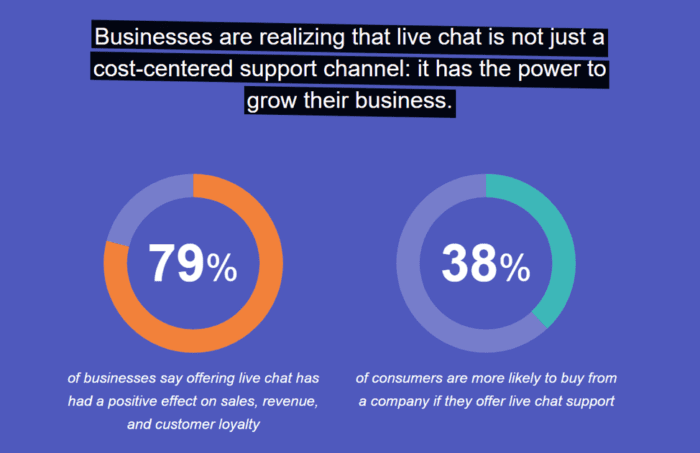 Live chat statistics