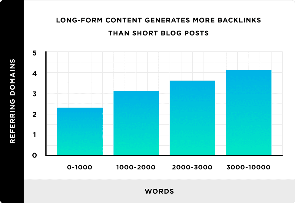 Long-form content generates more backlinks than short blogs