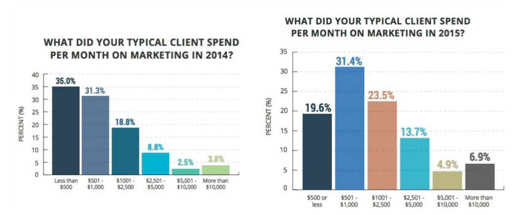 marketing budgets growth