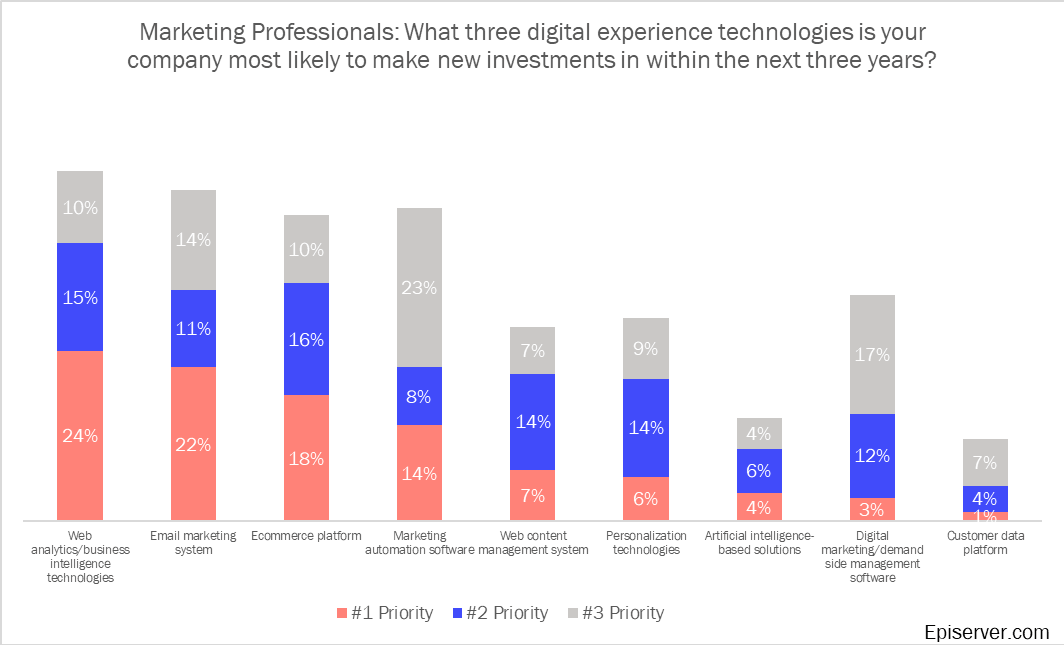 Marketing digital experience technologies