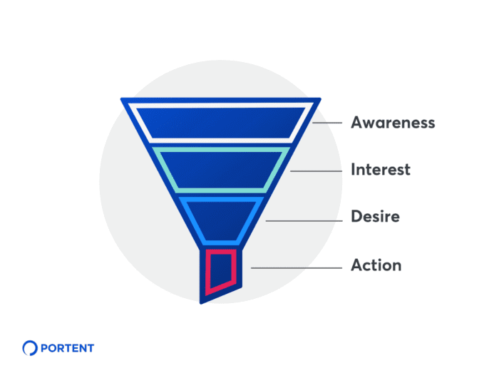 Marketing funnel