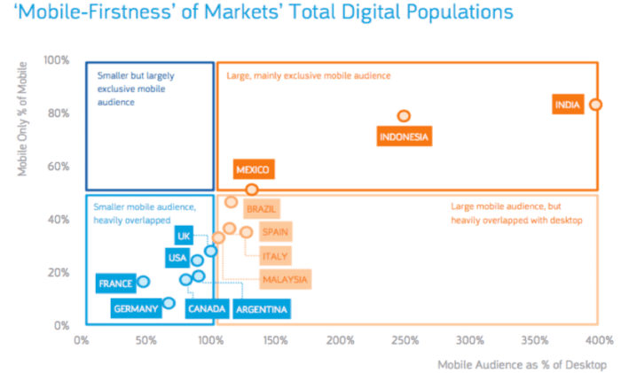 'Mobile-firstness' of markets' total digital populations