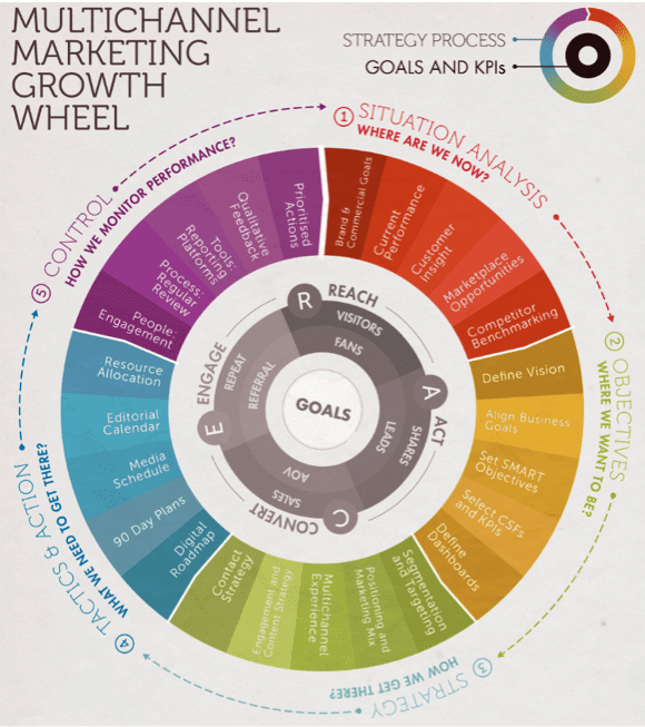 multichannel marketing growth wheel smart insights