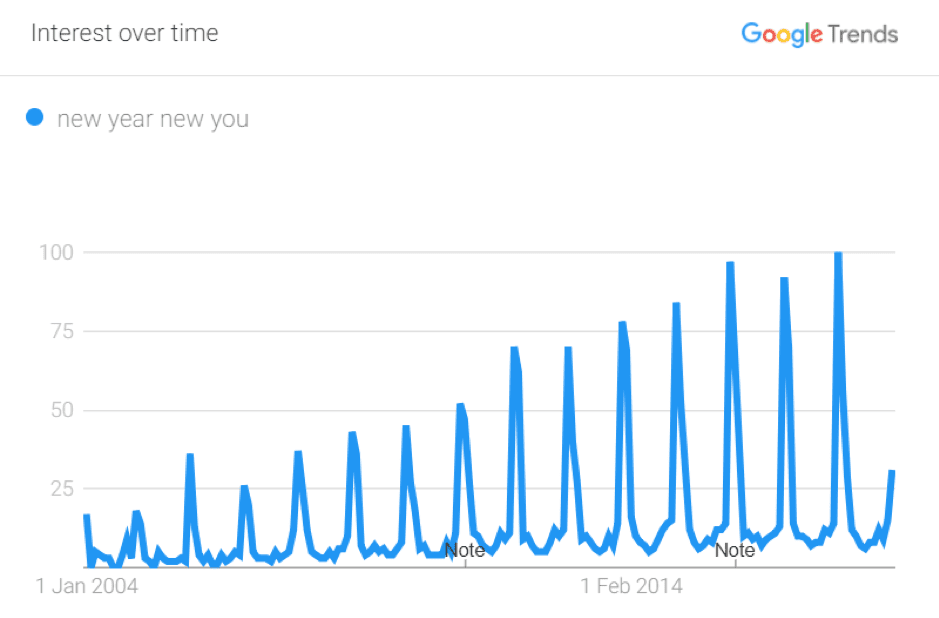 New Year New You interest chart