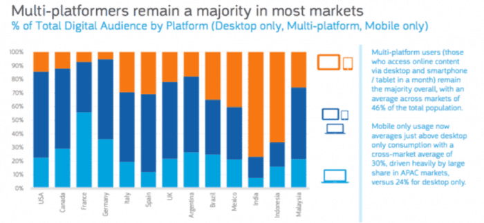 % of total digital audience by platform