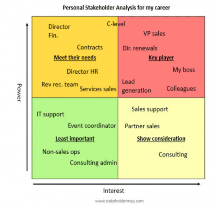 Personal stakeholder analysis