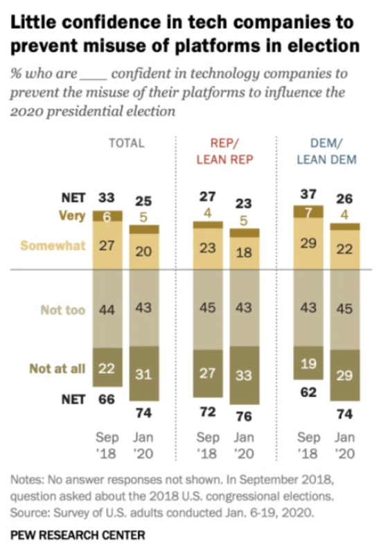 Pew Research on elections and social media