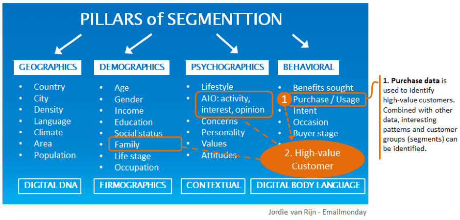 Pillars of segmentation