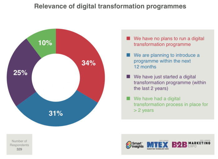 Popularity-of-digital-transformation-programmes-2020-700x512