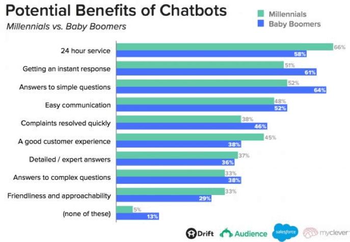 Potential benefits of chatbots