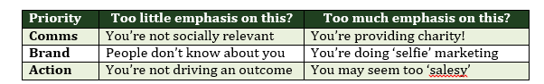 content marketing prioritization abc