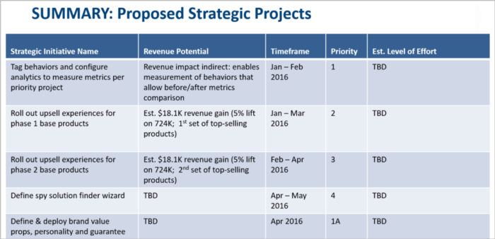 Proposed strategic projects