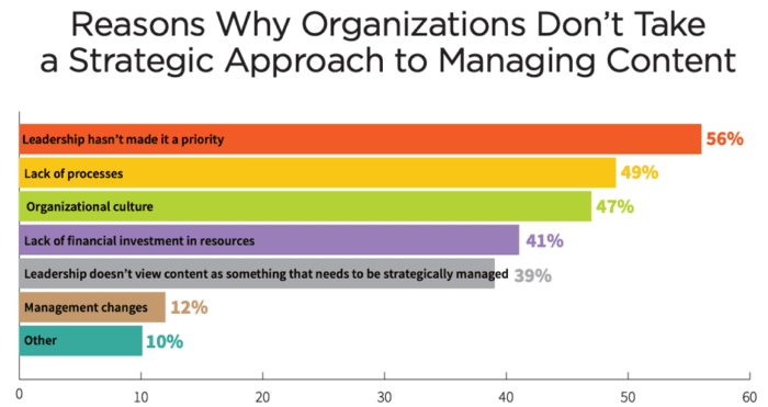 Reasons organizations don't take a strategic approach to managing content