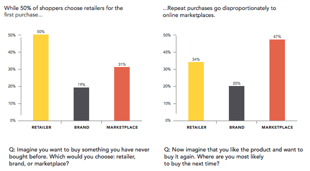 repeat purchases chart