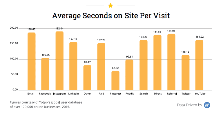 traffic engagement by source ecommerce 