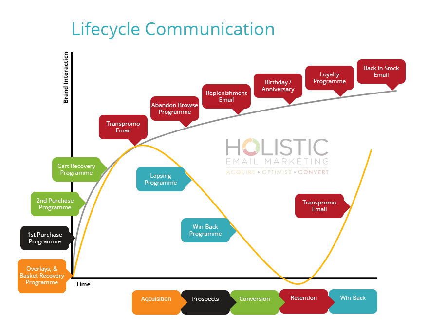 lifecycle marketing