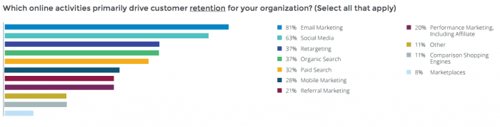 Which online activities primarily drive customer retention for your organization?