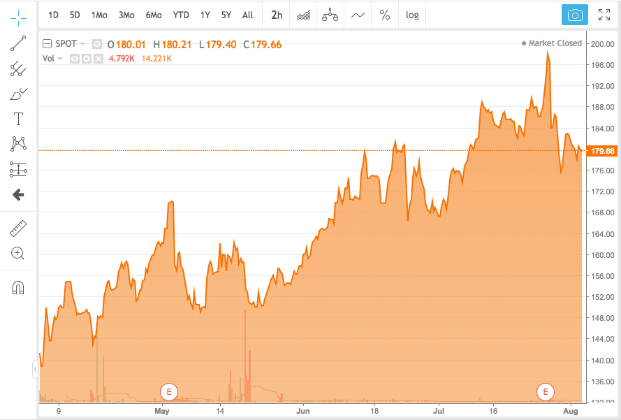 spotify shares