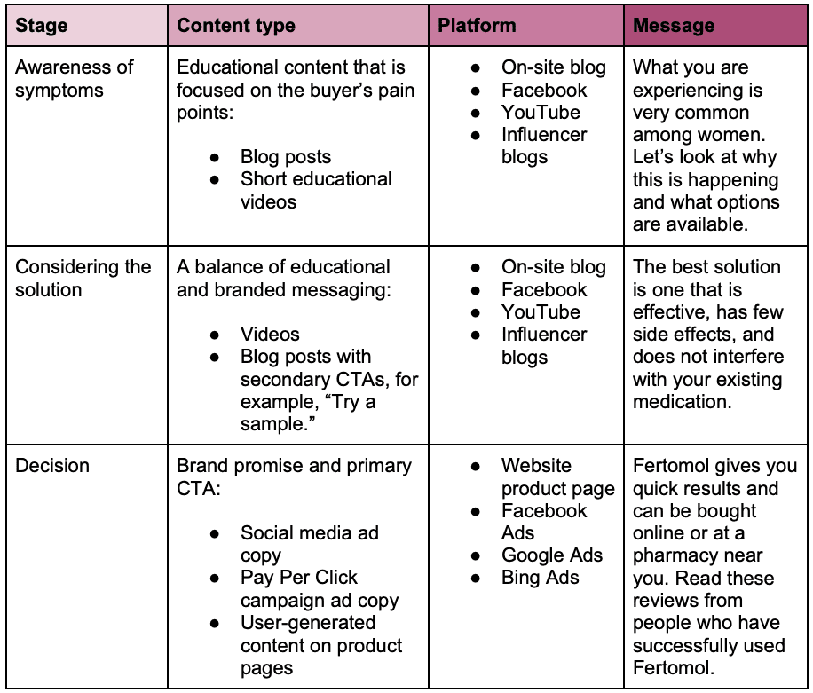 Content type examples for each stage