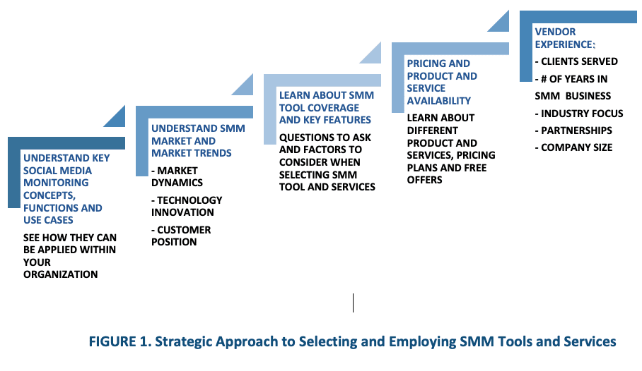 Strategic approach to lecting and employing SMM tools and services