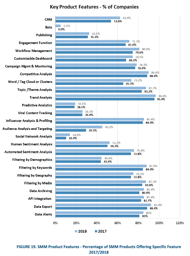 SMM product features - percentage of SMM products offering specific feature 2017/2018