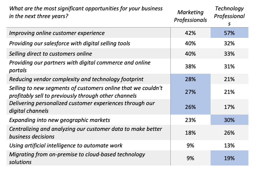 What are the most significant opportunities for your business in the next three years?