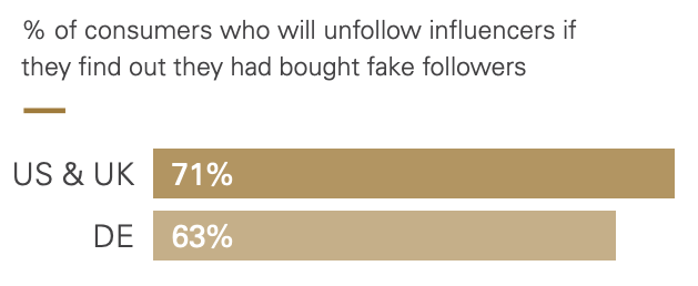 % of consumers who will unfollow influencers with fake followers