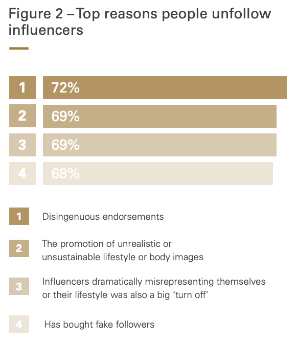 Top reasons people unfollow influencers