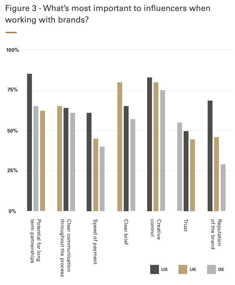 What's most important to influencers when working with brands