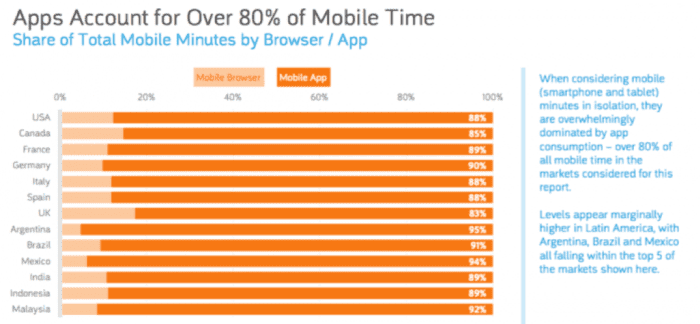 Share of total mobile minutes by browser:app