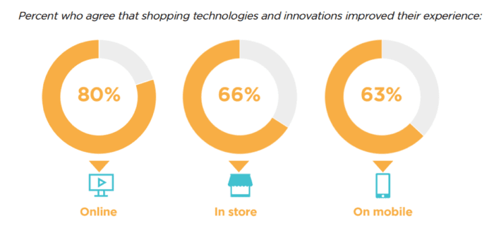 Shopping technologies have improved experience