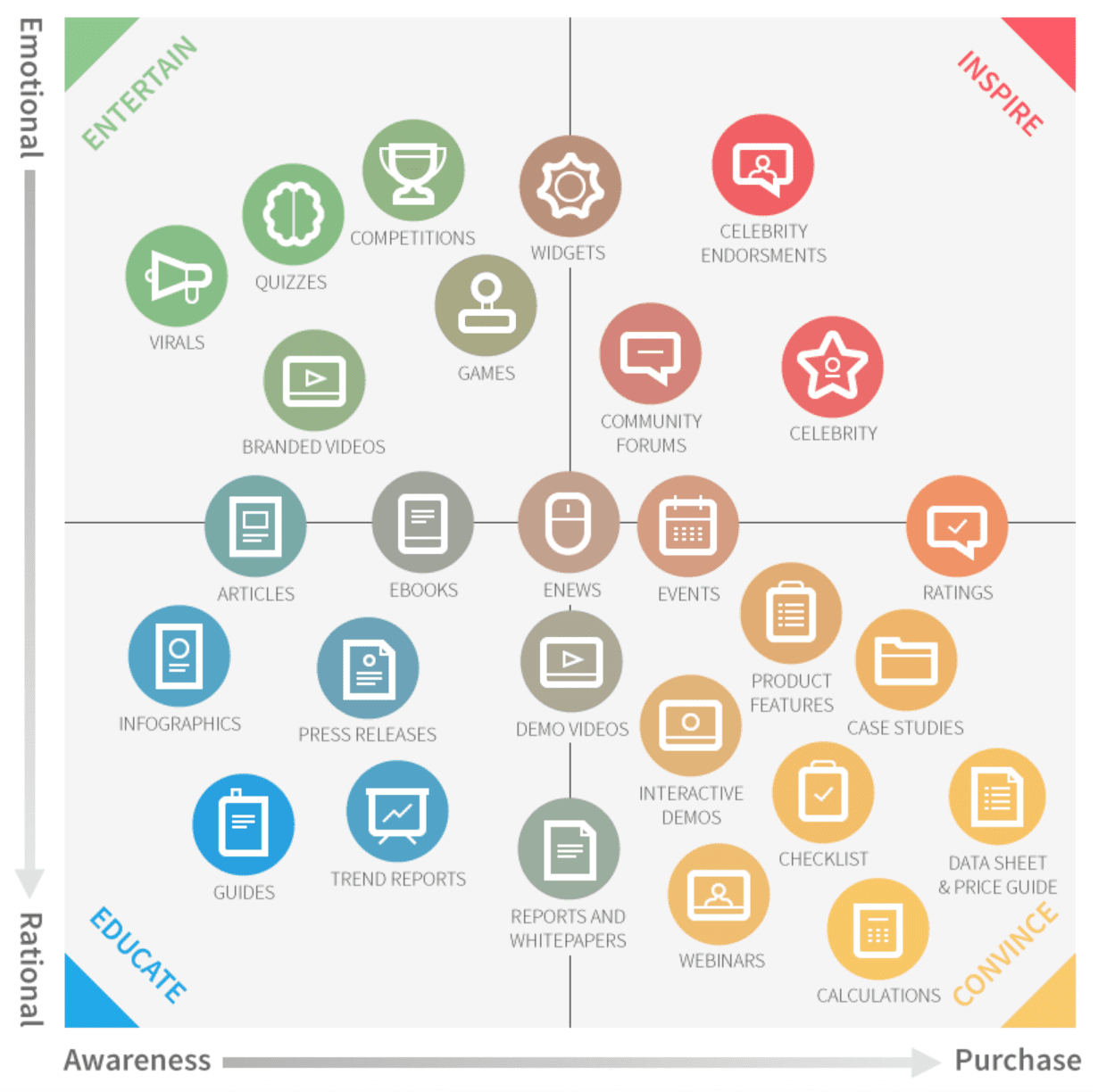 SmartInsights Content Matrix