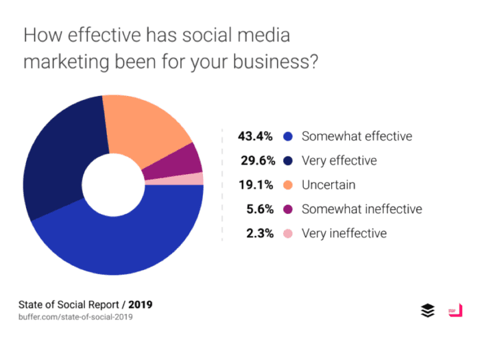 Social media effectiveness