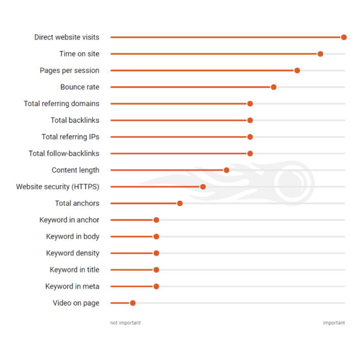 Social media ranking factors