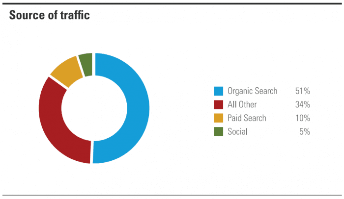 source-of-traffic