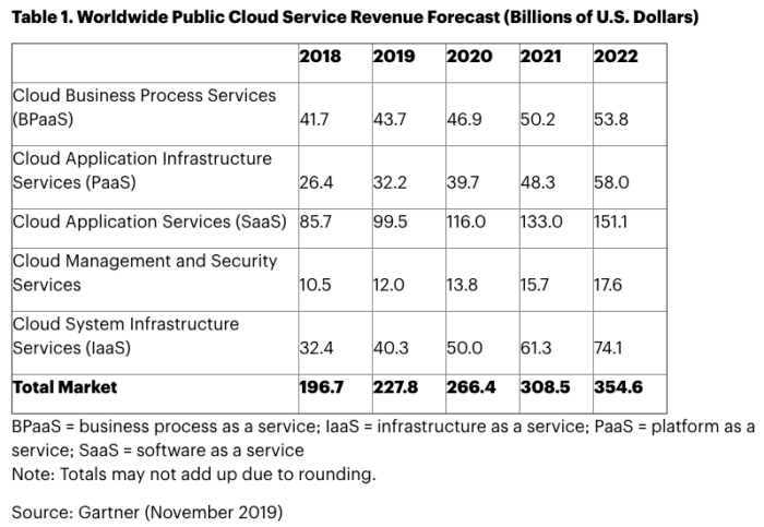 Technology product markeing cloud adoption