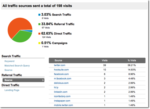 Google Analytics pie chart showing breakdown of Tweet traffic as mostly from direct, not referral