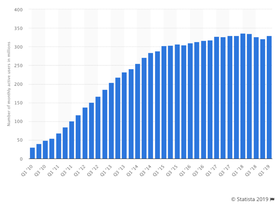 Twitter monthly average users