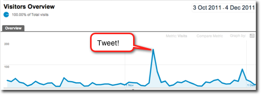 Screenshot of Google Analytics visits report showing a sudden increase in visits