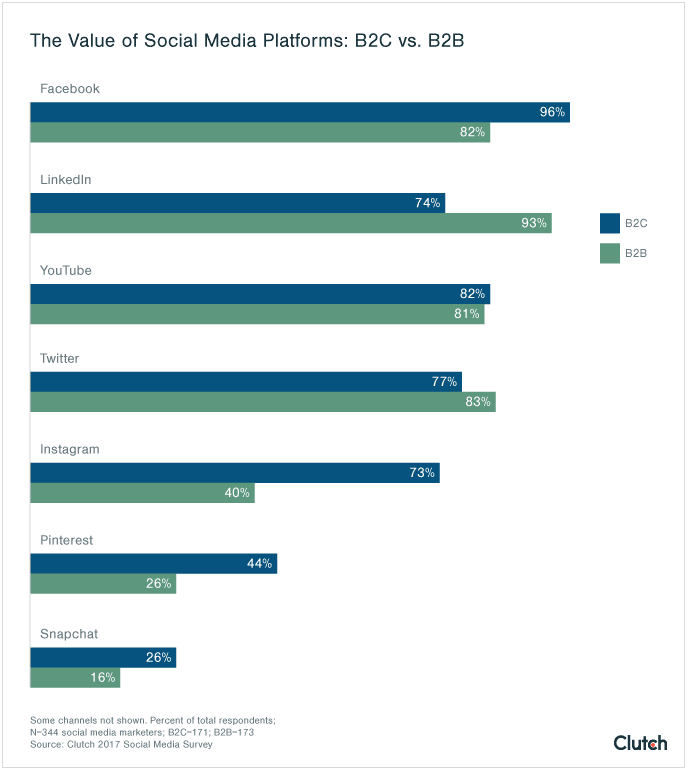 value-of-social-media-platforms-b2c-vs-b2b