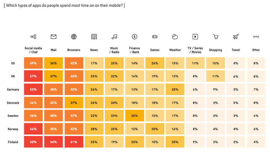 Which types of apps do people spend the most time on?