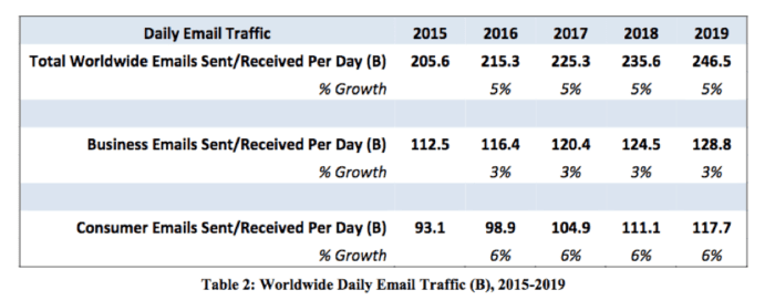 Worldwide daily email traffic